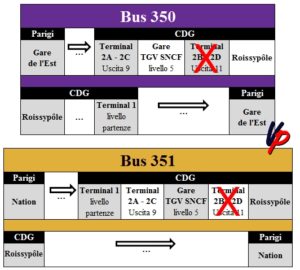 Principali fermate a Parigi e allo CDG
