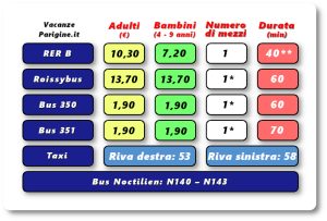 Come raggiungere Parigi dallo CDG