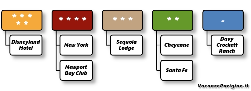 La classificazione degli hotel ufficiali Disney