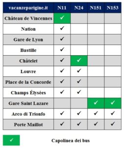 Principali fermate, a Parigi, dei bus Noctilien passanti per Porte Maillot