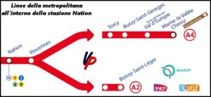 Le linee di scambio metropolitana – RER A all’interno della stazione Nation