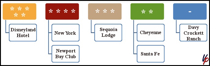 La classificazione degli hotel ufficiali Disney