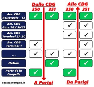 I capolinea (in verde) e le principali fermate dei bus 350 e 351 fra Parigi e l'aeroporto CDG e viceversa