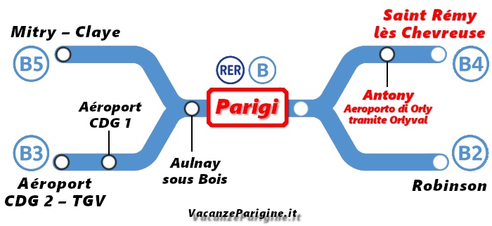 Schema della linea B del RER con l’indicazione dei suoi capolineae della stazione Antony dove effettuare lo scambio con l’Orlyval