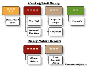 La distinzione fra gli hotel ufficiali Disney e i Disney Nature Resorts