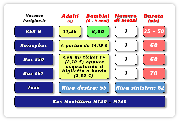 Come raggiungere Parigi dallo CDG: tariffe 2023