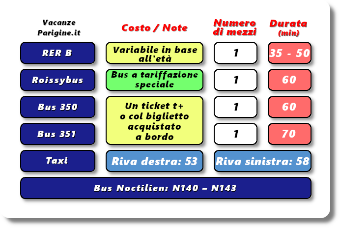 Come raggiungere Parigi dallo CDG